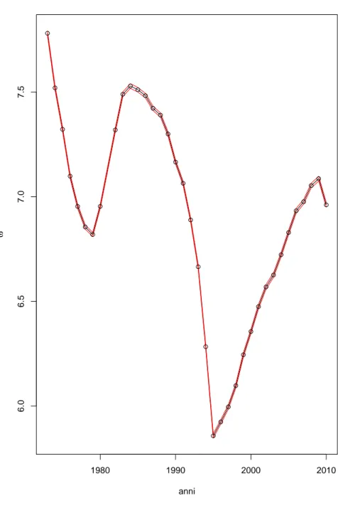 Figura 4.6: stima verosimiglianza profilo per ω con intervallo confidenza basati su test