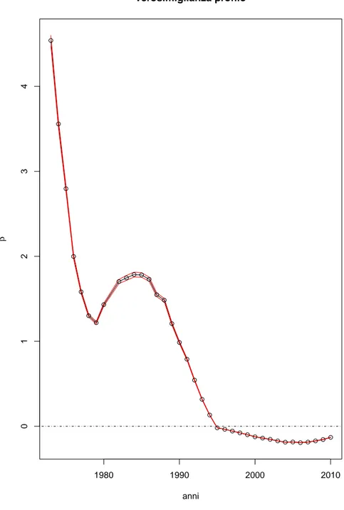Figura 4.8: stima verosimiglianza profilo per β con intervallo confidenza basati su test