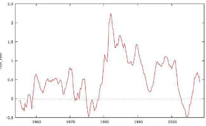 Figura 3. Grafico della serie storica trimestrale del tasso di interesse reale