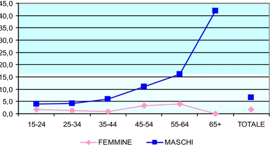 Figura 13: Indice di mortalità per infortuni STRADALI per SESSO ed ETÀ. Veneto, anni 2005-2008