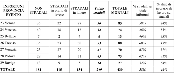 Tabella 8: Infortuni MORTALI riconosciuti (esclusi domestici, studenti e sportivi) distinti per: stradali in orario  di lavoro, stradali in itinere e non stradali, per PROVINCIA