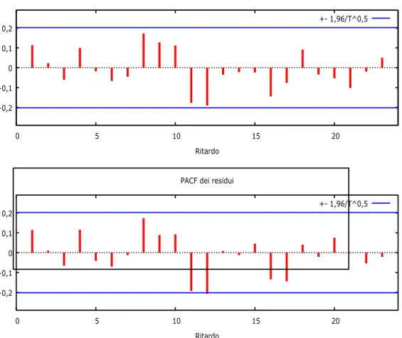 Figura 2.6. Grafico della funzione di autocorrelazione dei residui. 