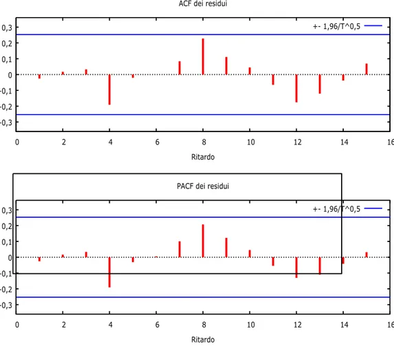 Figura 2.9. Grafico della funzione di autocorrelazione dei residui. 