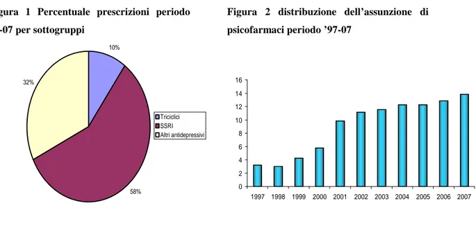 Figura  1  Percentuale  prescrizioni  periodo  02-07 per sottogruppi 10% 58%32% TricicliciSSRI Altri antidepressivi