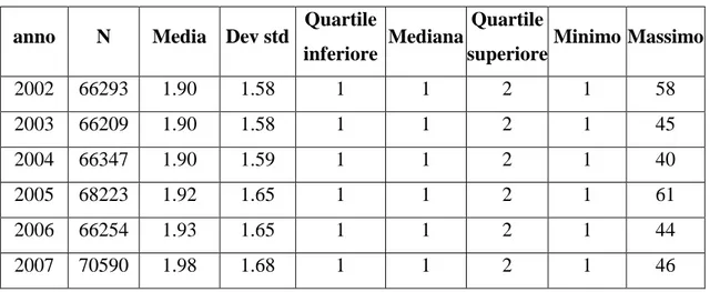 Tabella  5  Statistiche  descrittive  numero  di  prescrizioni  di  antibatterici  nei  soggetti  ‘prevalenti’  2002-2007 
