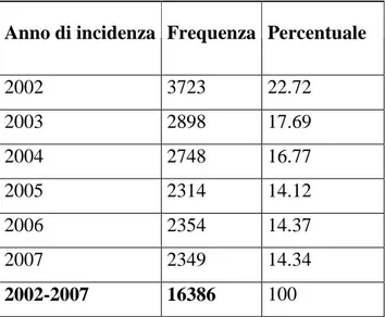 Tabella 8 Soggetti  depressi incidenti periodo 2002-2007 (senza prescrizioni nel 2001)