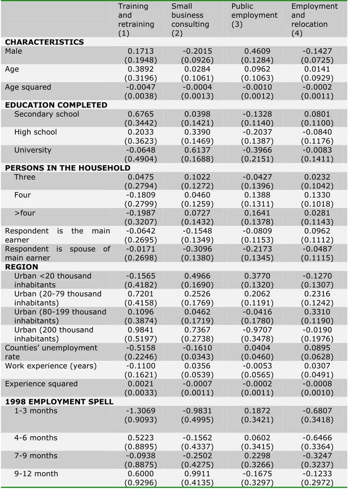 Table 1.5: Probit regression of the participation dummy on the observables  Training  and  retraining  (1)  Small  business  consulting (2)  Public  employment (3)  Employment and relocation (4)  CHARACTERISTICS  Male  0.1713  (0.1948)  -0.2015  (0.0926)  