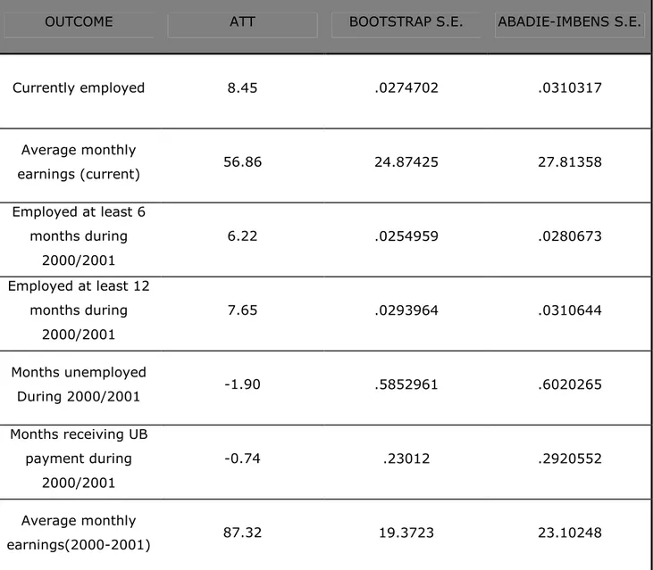 Table 2.2: Bootstrap vs AI standard errors (Nearest Neighbour Matching) 