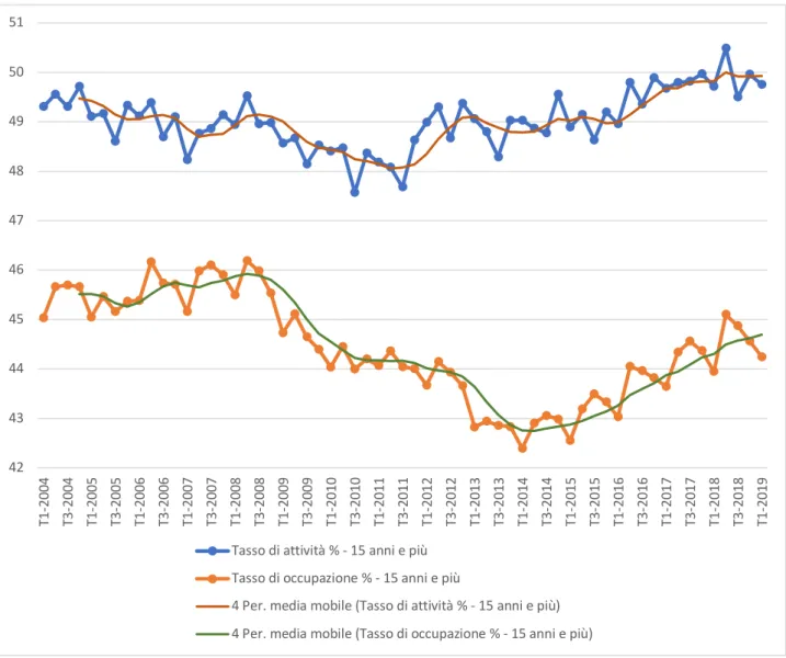 Figura	3.1	 Tasso	 di	 attività,	 tasso	 di	 occupazione	 per	 l’Italia,	 in	 percentuale:	 serie	 trimestrali,	 dal	 primo	 trimestre	del	2004	al	primo	trimestre	del	2019.	Dati	Istat	(33)	