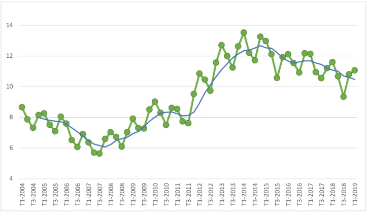 Figura	3.2	 Tasso	 di	 disoccupazione	 (15	 anni	 e	 più)	 per	 l’Italia,	 in	 percentuale:	 serie	 trimestrale,	 primo	 trimestre	2004-primo	trimestre	2019	+	Media	mobile	semplice	di	ordine	4	(segnata	in	blu).	Dati	Istat	(33)	