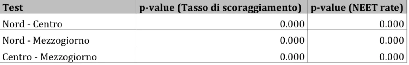 Tabella	3.1	 P-value	 dei	 test	 statistici	 per	 la	 differenza	 tra	 le	 medie	 del	 tasso	 di	 scoraggiamento	 (seconda	 colonna)	e	del	NEET	rate	(terza	colonna)	all’interno	delle	ripartizioni	geografiche	“Nord”,	“Centro”	e	“Mezzogiorno”	