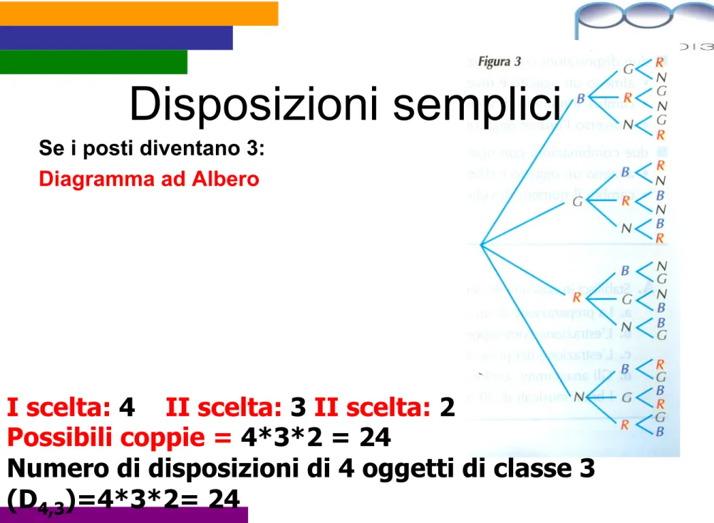 Diagramma ad Albero