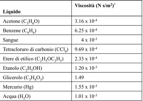 Tabella 11.3 Viscosità di alcuni tra i liquidi più comuni a 20°C