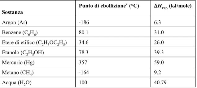 Tabella 11.6 Calori molari di vaporizzazione per diversi liquidi