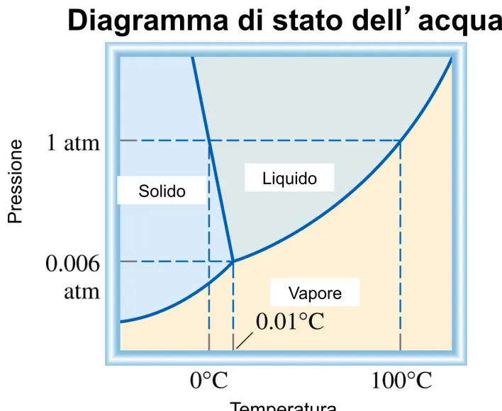 Diagramma di stato dell’acqua 