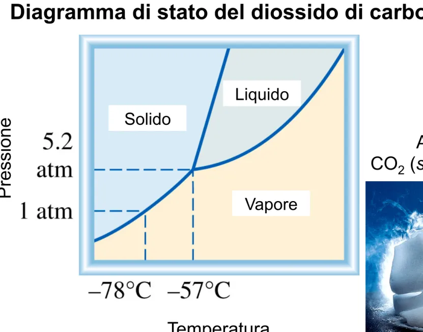 Diagramma di stato del diossido di carbonio 