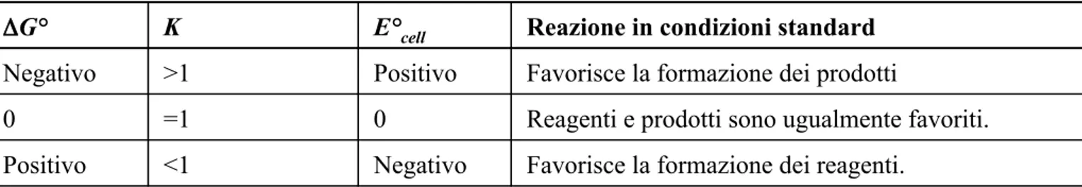 Tabella 19.2 Relazione tra ΔG°, K, e E° cell . 