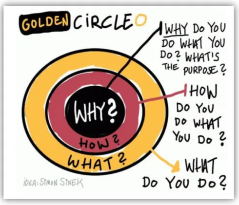Table 8:  The Golden Circle by Simon Sinek 