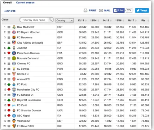 Tabella 5:  attuale UEFA Club Ranking, ultimi 5 anni, solo 2 squadre Serie A presenti 