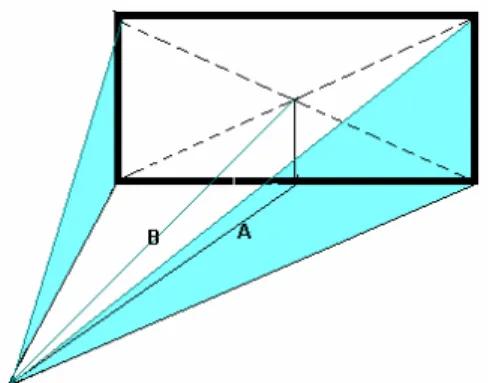 Figura 1 - Bisettrice di un angolo piano (triangolo vertici: pallone  primo e secondo palo A);  bisettrice di un angolo diedro (piramide: base superficie della porta, vertice pallone B) 