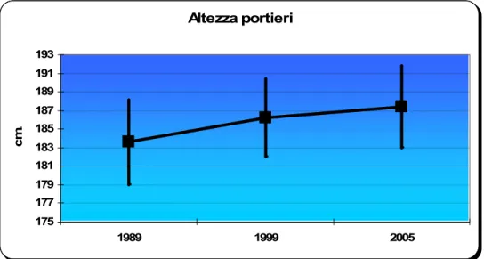 Tabella 1  altezze portieri serie “A e B” 