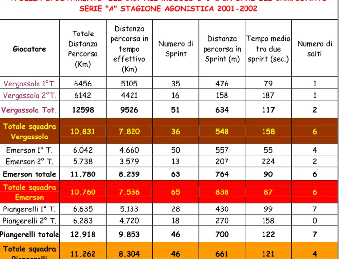TABELLA SPOSTAMENTI  DEL C.C. NEL MODULO 5-3-2 IN GARE DEL CAMPIONATO       SERIE &#34;A&#34; STAGIONE AGONISTICA 2001-2002 