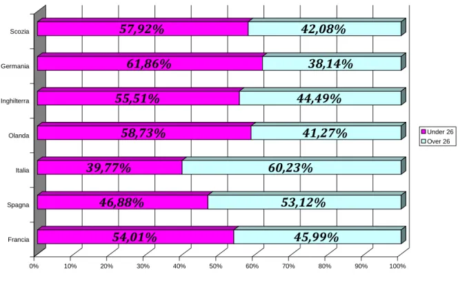 FIGURA  7:  Rapporto  fra  calciatori  under  e  over  26  per  nazione  di  appartenenza