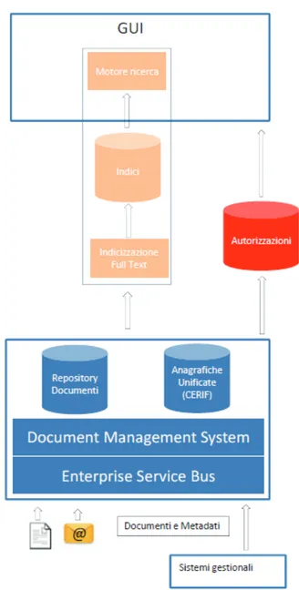 Fig. 1 — Architettura logica del sistema  Il patrimonio informativo  