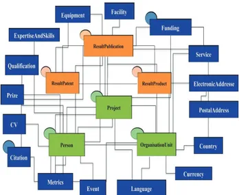 Fig. 2 — Entità base del modello CERIF 2008  Ricerca e lettura unificata delle  informazioni 