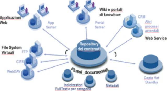 Fig. 1 — Esempio di “Piattaforma DMS”