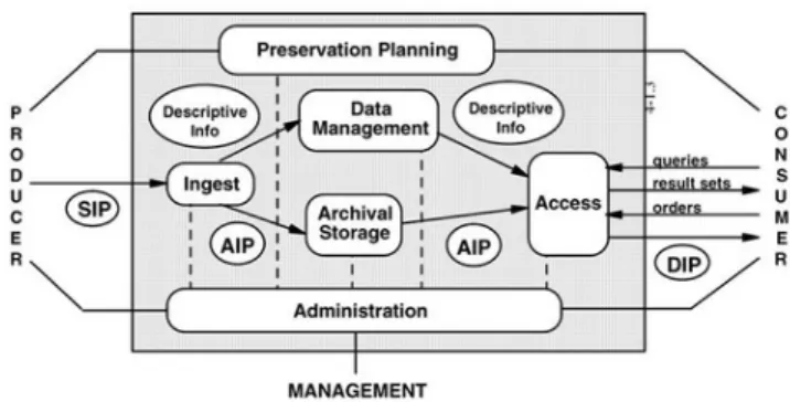 Fig. 1 – Il processo di archiviazione conforme a  OAIS 