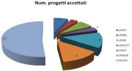 Fig. 3 – I progetti selezionati per le attività LISA  afferiscono a 7 enti accademici lombardi 