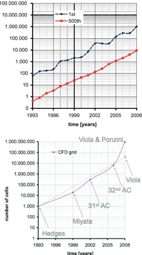 Fig. 3 - Andamento della crescita delle dimensioni dei  modelli computazionali in ambito nautico per la  Coppa America rispetto all’aumentare della  disponi-bilità delle risorse di calcolo (dati Top500)