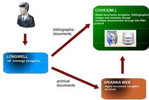 Fig. 6 - l’infrastruttura ideata nell’ambito del progetto BAMI per permettere la navigazione dell’ontologia  e la  fruizione dei documenti digitalizzati