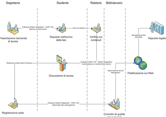 Fig. 1 – Processo di consegna delle tesi di dottorato 