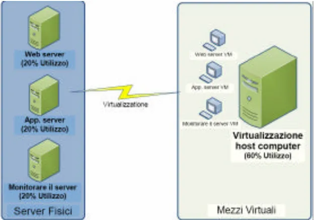 Fig. 1 – Ottimizzazione dell’utilizzo dell’hardware 