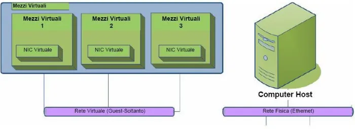 Fig. 2 – La separazione degli ambienti virtuali 