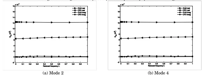 Figure 6 shows the aerodynamic transfer  matrix coefficients related to respectively  leading and trailing edge control surfaces  compared to a classic  potential method named  Doublet Lattice Method (DLM) [9]