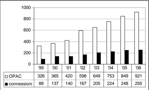 Fig . 2 - Il numero degli OPAC e quello delle connessioni alla metaricerca MAI (1999-2006)
