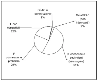 Fig. 3 – Le interfacce web a repertorio e la loro connettibilità al MAI.