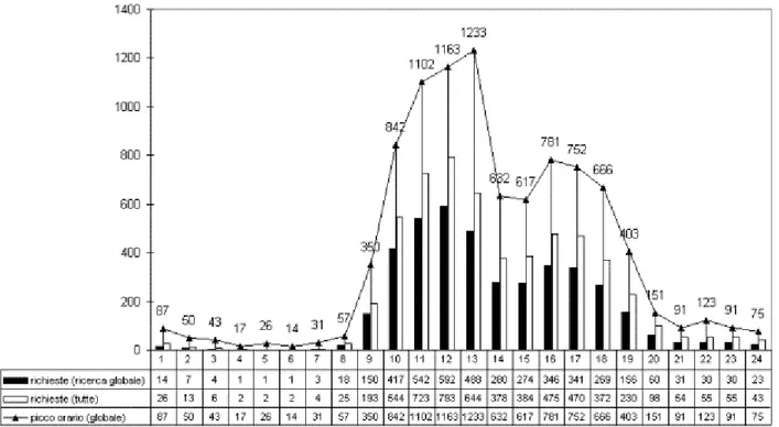 Fig. 4 - Media nell'ora delle richieste alla sola ricerca MAI globale, media nell'ora delle richieste a tutte le ricerche  MAI, valore di picco nell'ora delle richieste alla ricerca globale