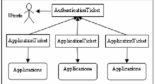 Fig. 2 – Interazione tra utente (web client), SSOServer  e applicazioni web durante la fase di  autenticazione secondo il protocollo di  comunicazione descritto