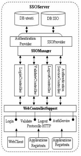 Fig. 3 – Architettura di SSOServer   in un contesto web. 