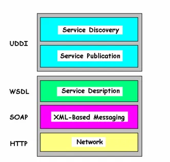 Fig. 1 – Architettura Web Service 