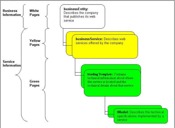 Fig. 4 – Le informazioni contenute nei registri UDDI 