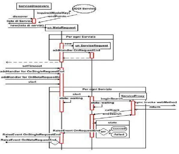 Fig. 4 - Diagramma delle sequenze del Modulo MetaMotore (Discovery&amp;Invocazione WS)