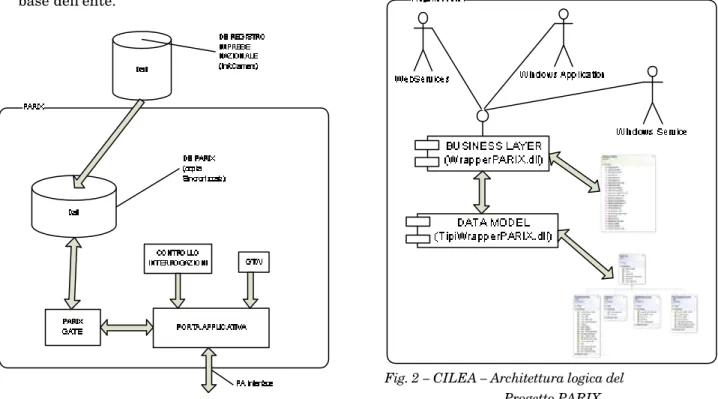 Fig. 2 – CILEA – Architettura logica del   Progetto PARIX 