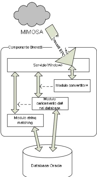 Fig. 1 – Componente Brevetti implementato