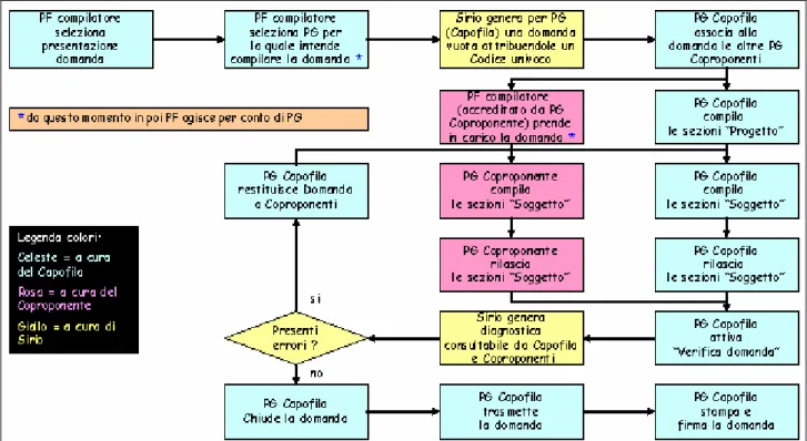 Fig. 3 – Flusso presentazione domanda in modalità collaborativa 