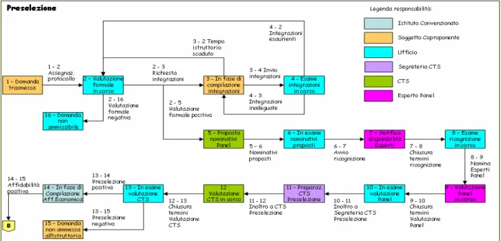 Fig. 8 – Iter preselezione 